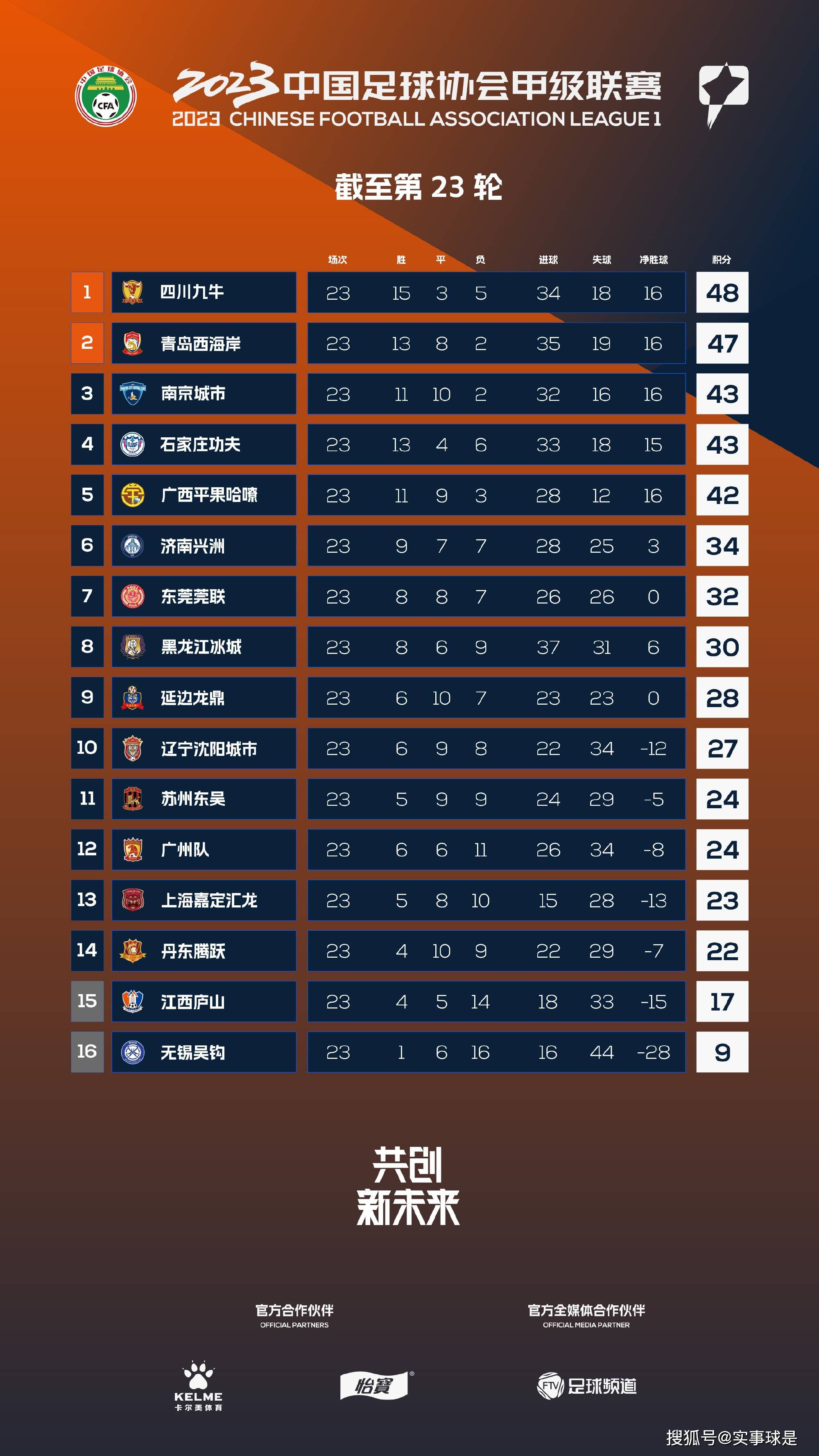 世体：若新欧超成功举办 皇萨均可获10亿欧元收入《世界体育报》报道，新的欧洲超级联赛可能解决巴萨与皇马的财政问题，如果新欧超成功获得批准，将给两支球队带来10亿欧元的收入。